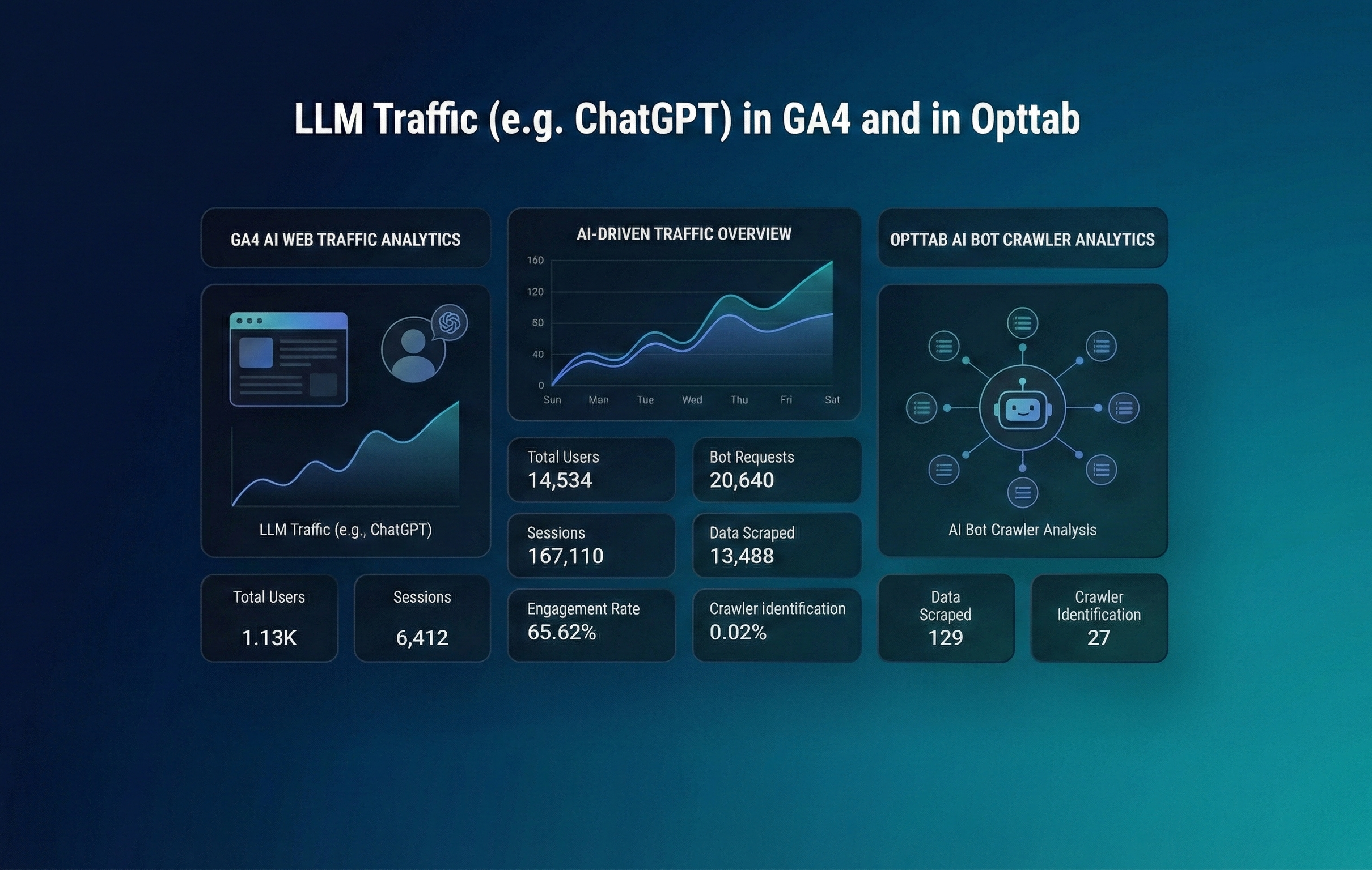 So verfolgen Sie LLM-Traffic (z. B. ChatGPT) in GA4 und Opttab
